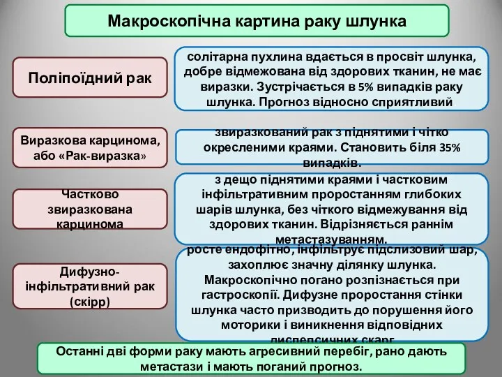 Макроскопічна картина раку шлунка Поліпоїдний рак Дифузно-інфільтративний рак (скірр) Частково