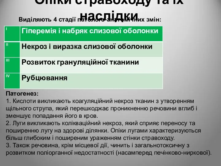 Опіки стравоходу та їх наслідки Виділяють 4 стадії патолого-анатомічних змін: