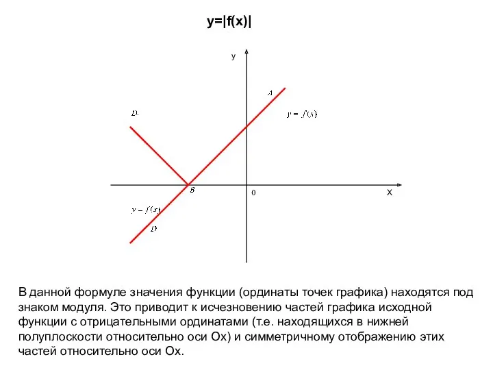 X y 0 y=|f(x)| В данной формуле значения функции (ординаты