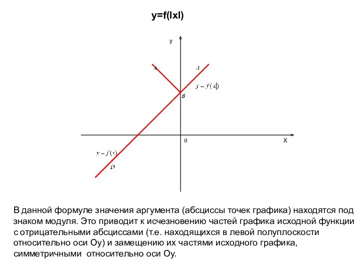 X y 0 y=f(lxl) В данной формуле значения аргумента (абсциссы