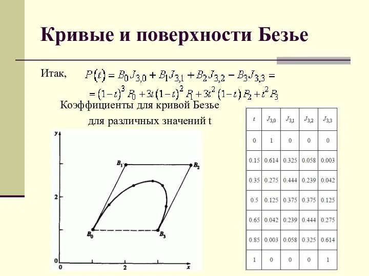 Кривые и поверхности Безье Итак, Коэффициенты для кривой Безье для различных значений t