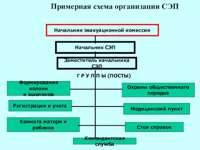 Примерная схема организации СЭП Начальник эвакуационной комиссии Начальник СЭП Заместитель