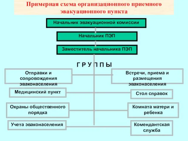 Примерная схема организационного приемного эвакуационного пункта Начальник эвакуационной комиссии Начальник