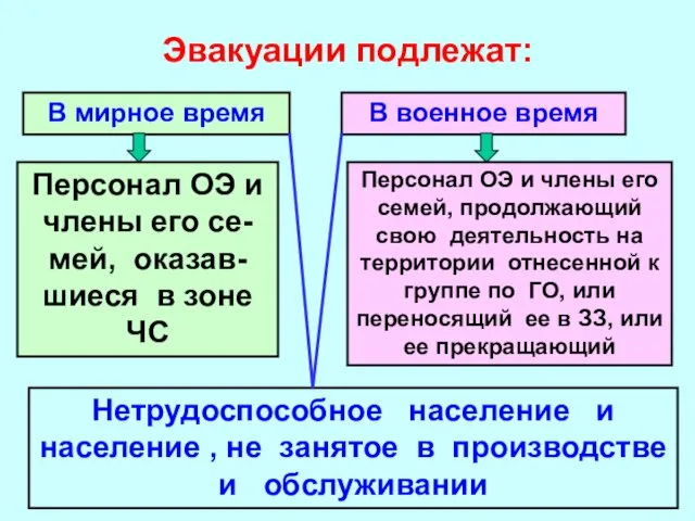 Эвакуации подлежат: В мирное время В военное время Персонал ОЭ