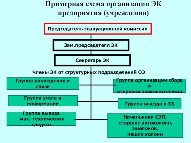 Примерная схема организации ЭК предприятия (учреждения) Председатель эвакуационной комиссии Зам.председателя