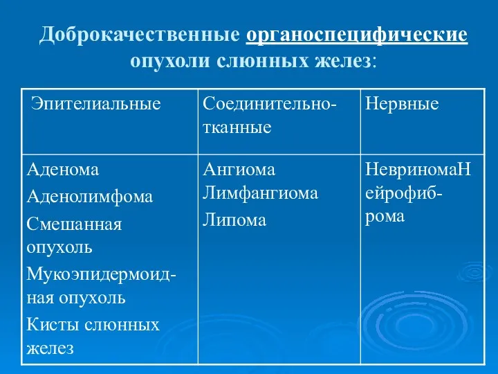 Доброкачественные органоспецифические опухоли слюнных желез: