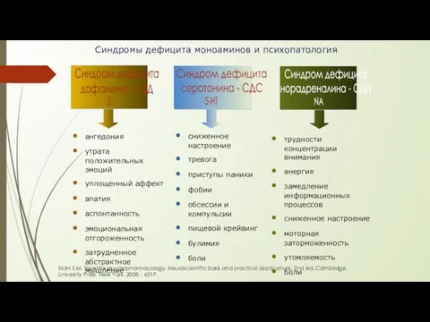 Cиндромы дефицита моноаминов и психопатология сниженное настроение тревога приступы паники