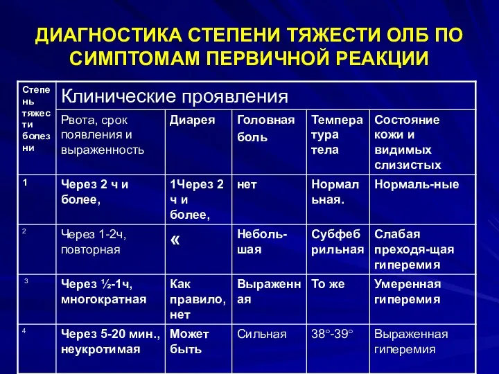 ДИАГНОСТИКА СТЕПЕНИ ТЯЖЕСТИ ОЛБ ПО СИМПТОМАМ ПЕРВИЧНОЙ РЕАКЦИИ