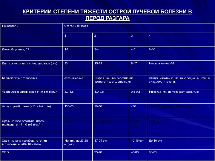 КРИТЕРИИ СТЕПЕНИ ТЯЖЕСТИ ОСТРОЙ ЛУЧЕВОЙ БОЛЕЗНИ В ПЕРОД РАЗГАРА