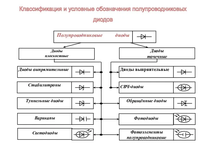 Классификация и условные обозначения полупроводниковых диодов