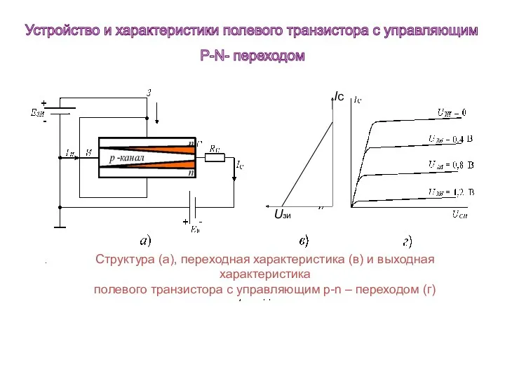 Iс Uзи Структура (а), переходная характеристика (в) и выходная характеристика