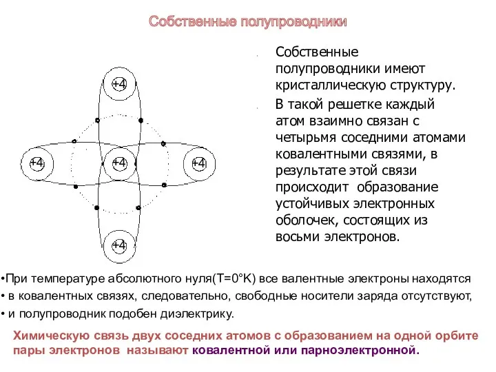 Собственные полупроводники имеют кристаллическую структуру. В такой решетке каждый атом