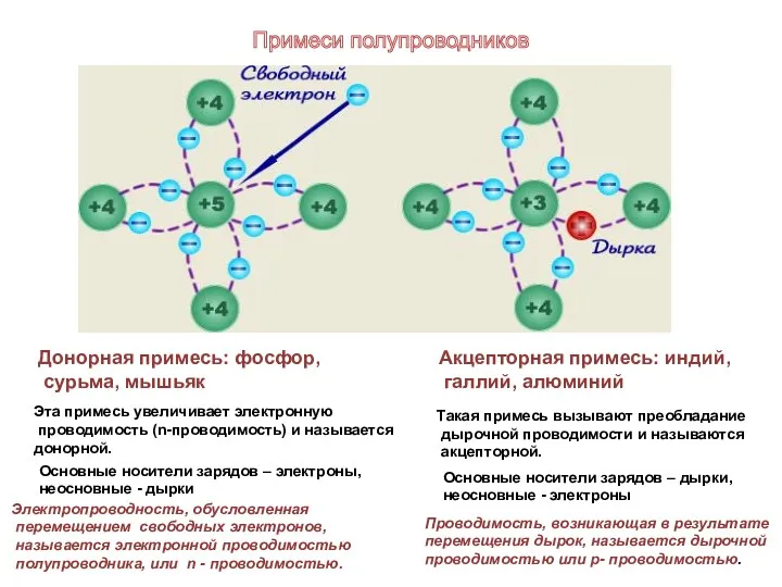 Донорная примесь: фосфор, сурьма, мышьяк Эта примесь увеличивает электронную проводимость