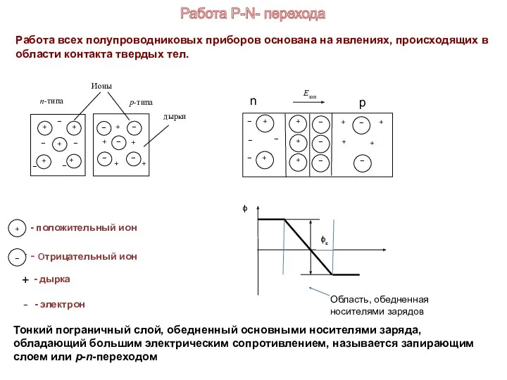 Работа P-N- перехода - положительный ион - отрицательный ион -