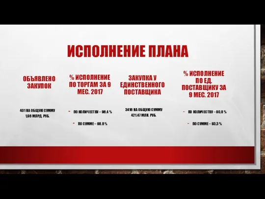 ИСПОЛНЕНИЕ ПЛАНА ОБЪЯВЛЕНО ЗАКУПОК 401 НА ОБЩУЮ СУММУ 1,96 МЛРД.