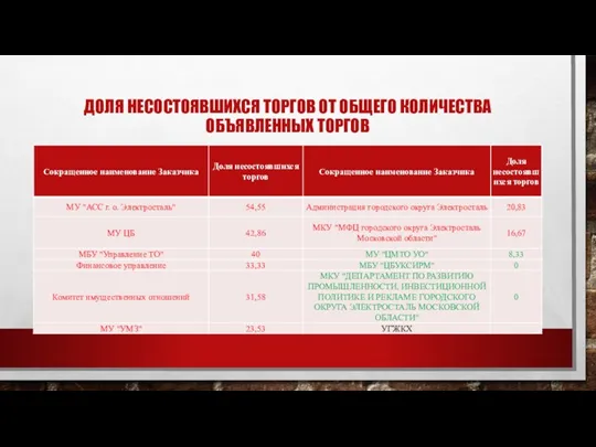 ДОЛЯ НЕСОСТОЯВШИХСЯ ТОРГОВ ОТ ОБЩЕГО КОЛИЧЕСТВА ОБЪЯВЛЕННЫХ ТОРГОВ