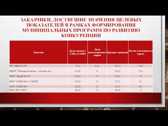 ЗАКАЗЧИКИ, ДОСТИГШИЕ ЗНАЧЕНИЯ ЦЕЛЕВЫХ ПОКАЗАТЕЛЕЙ В РАМКАХ ФОРМИРОВАНИЯ МУНИЦИПАЛЬНЫХ ПРОГРАММ ПО РАЗВИТИЮ КОНКУРЕНЦИИ