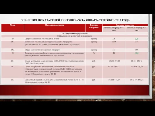 ЗНАЧЕНИЯ ПОКАЗАТЕЛЕЙ РЕЙТИНГА-50 ЗА ЯНВАРЬ-СЕНТЯБРЬ 2017 ГОДА