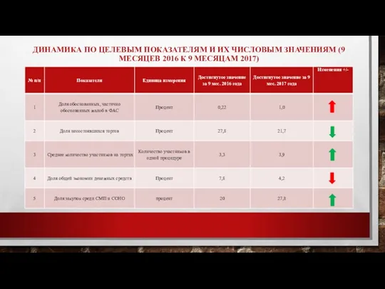 ДИНАМИКА ПО ЦЕЛЕВЫМ ПОКАЗАТЕЛЯМ И ИХ ЧИСЛОВЫМ ЗНАЧЕНИЯМ (9 МЕСЯЦЕВ 2016 К 9 МЕСЯЦАМ 2017)