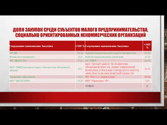 ДОЛЯ ЗАКУПОК СРЕДИ СУБЪЕКТОВ МАЛОГО ПРЕДПРИНИМАТЕЛЬСТВА, СОЦИАЛЬНО ОРИЕНТИРОВАННЫХ НЕКОММЕРЧЕСКИХ ОРГАНИЗАЦИЙ