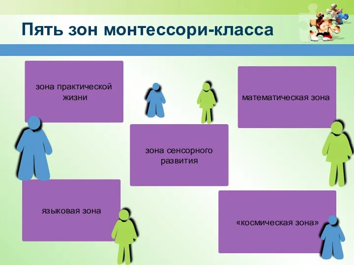 Пять зон монтессори-класса зона практической жизни «космическая зона» математическая зона языковая зона зона сенсорного развития