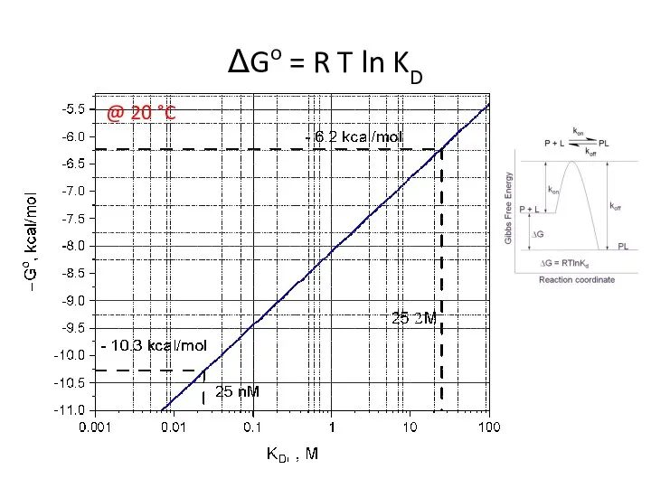 ΔGo = R T ln KD @ 20 °C