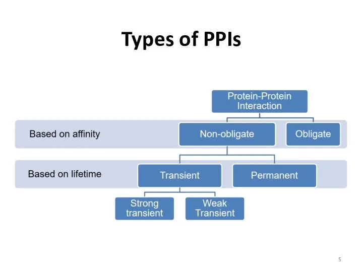 Types of PPIs