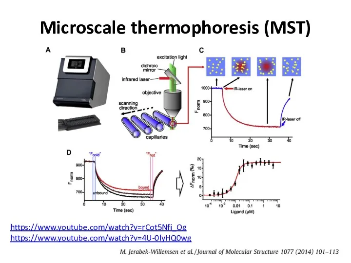 Microscale thermophoresis (MST) https://www.youtube.com/watch?v=4U-0lyHQ0wg https://www.youtube.com/watch?v=rCot5Nfi_Og