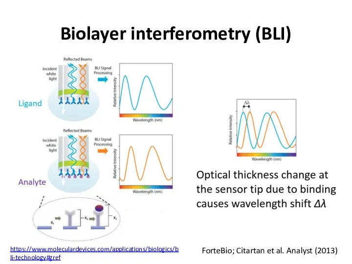 Biolayer interferometry (BLI) ForteBio; Citartan et al. Analyst (2013) https://www.moleculardevices.com/applications/biologics/bli-technology#gref