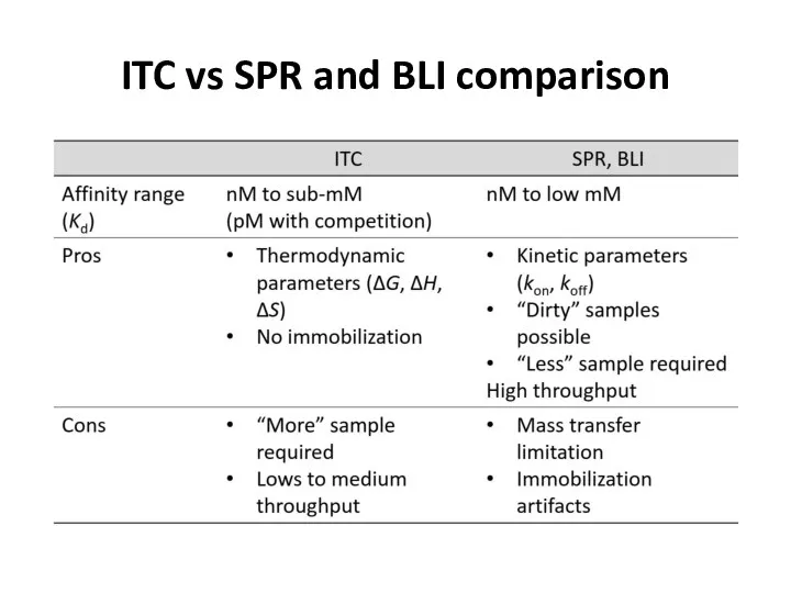 ITC vs SPR and BLI comparison