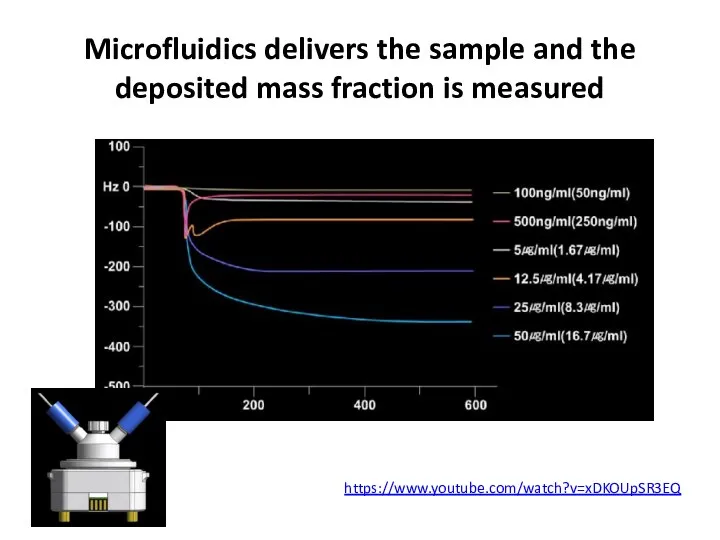 Microfluidics delivers the sample and the deposited mass fraction is measured https://www.youtube.com/watch?v=xDKOUpSR3EQ