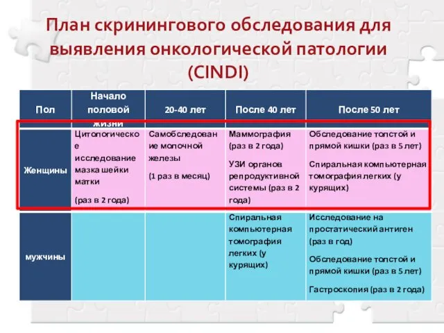 План скринингового обследования для выявления онкологической патологии (СINDI)