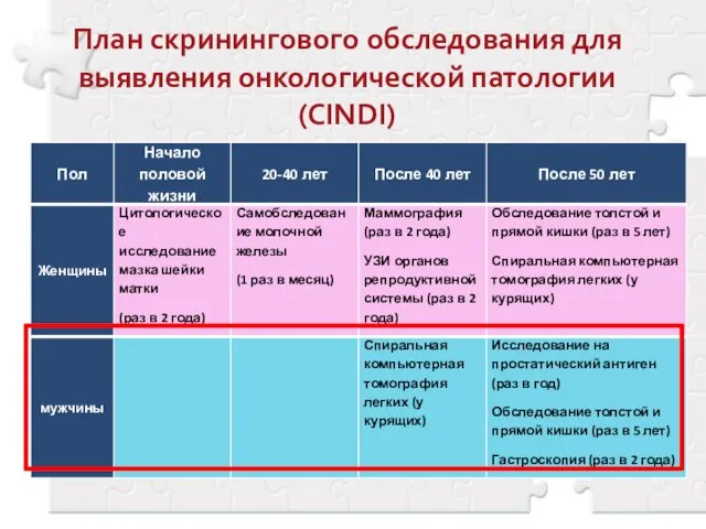 План скринингового обследования для выявления онкологической патологии (СINDI)