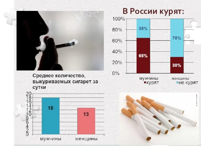 В России курят: мужчины женщины