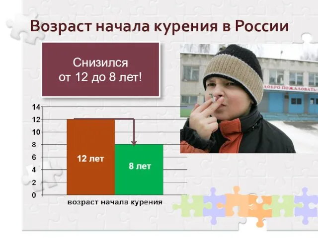 Возраст начала курения в России Снизился от 12 до 8 лет!