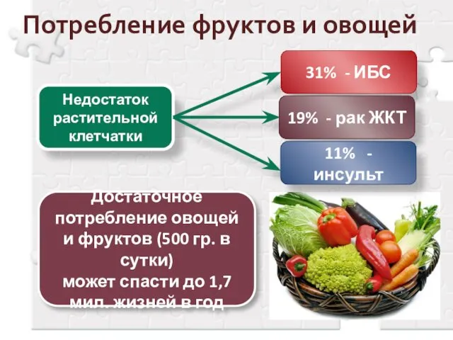 Недостаток растительной клетчатки Достаточное потребление овощей и фруктов (500 гр.