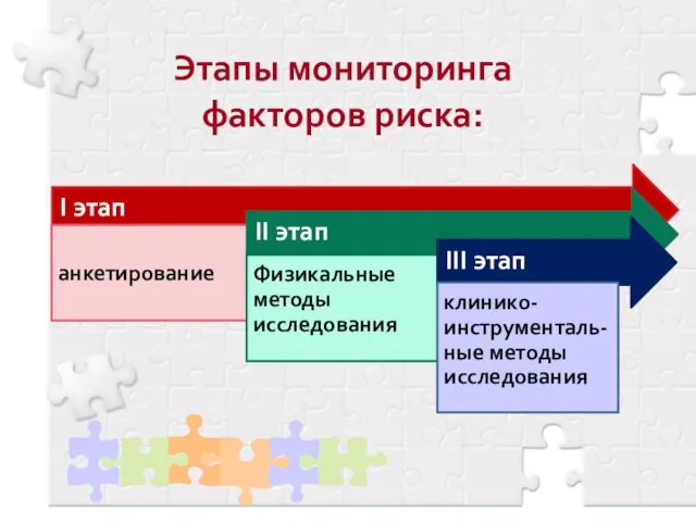 Этапы мониторинга факторов риска: