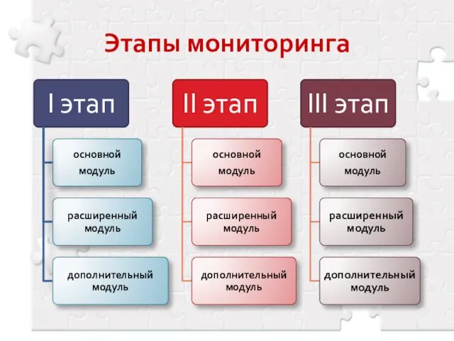 Этапы мониторинга