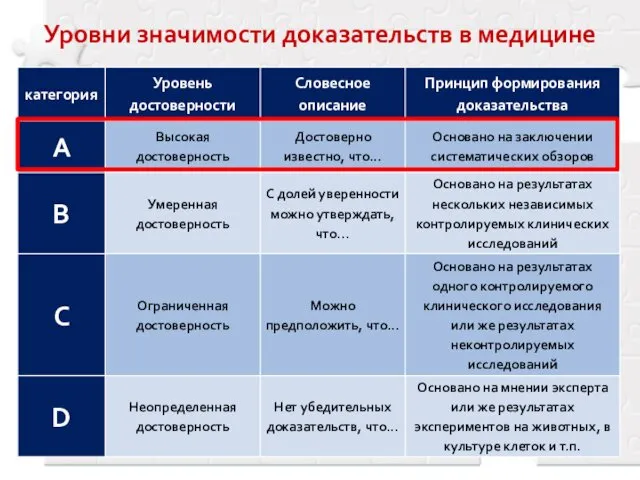 Уровни значимости доказательств в медицине