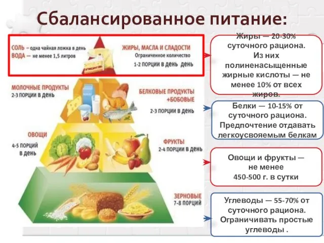 Сбалансированное питание: Жиры — 20-30% суточного рациона. Из них полиненасыщенные