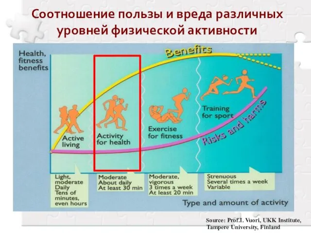 Source: Prof.I. Vuori, UKK Institute, Tampere University, Finland Соотношение пользы и вреда различных уровней физической активности