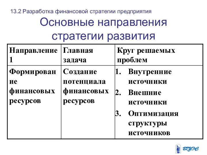 Основные направления стратегии развития 13.2 Разработка финансовой стратегии предприятия