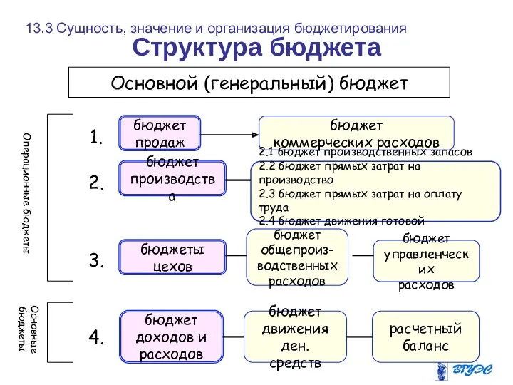 Структура бюджета Основные бюджеты 13.3 Сущность, значение и организация бюджетирования