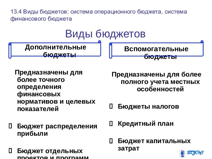 Виды бюджетов Дополнительные бюджеты Предназначены для более точного определения финансовых