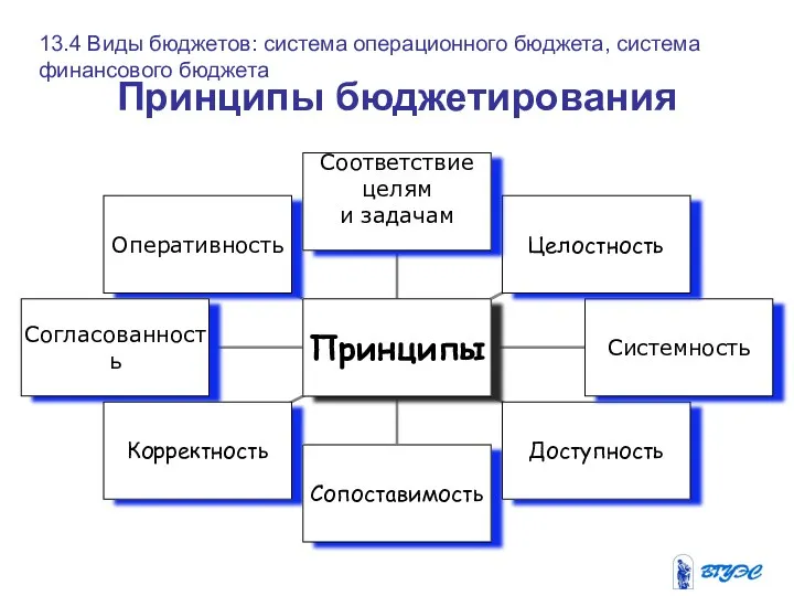 Принципы бюджетирования 13.4 Виды бюджетов: система операционного бюджета, система финансового бюджета