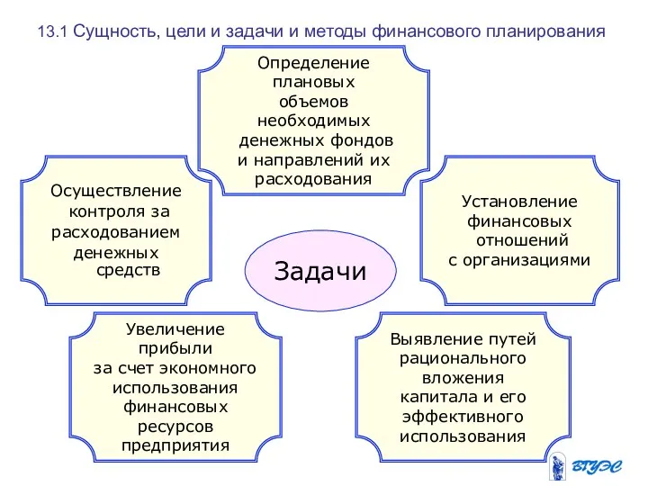 Осуществление контроля за расходованием денежных средств Определение плановых объемов необходимых