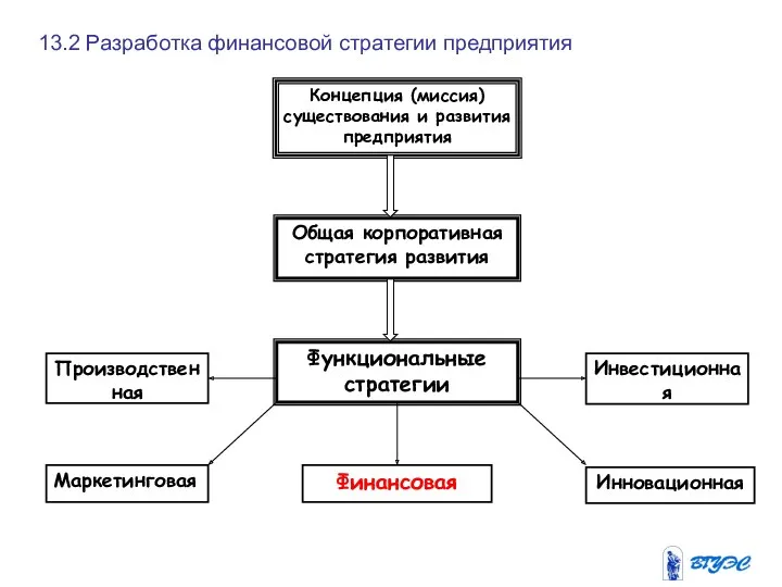 13.2 Разработка финансовой стратегии предприятия