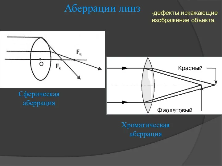 Аберрации линз Сферическая аберрация Хроматическая аберрация -дефекты,искажающие изображение объекта.