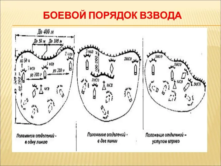 БОЕВОЙ ПОРЯДОК ВЗВОДА