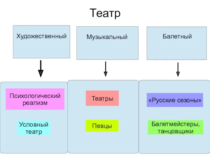 Театр Художественный Музыкальный Балетный Психологический реализм Условный театр Театры Певцы «Русские сезоны» Балетмейстеры, танцовщики